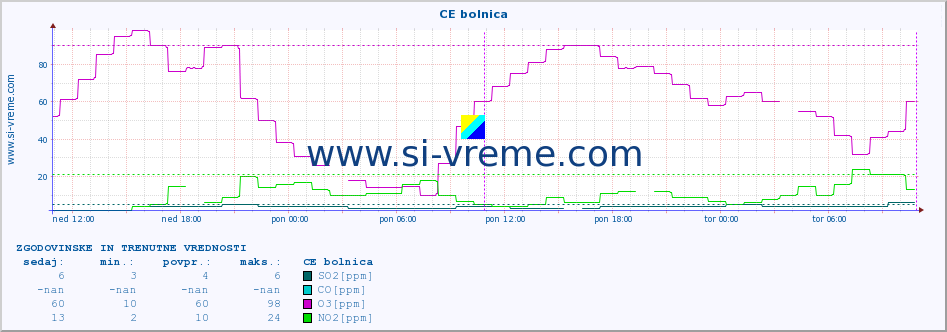 POVPREČJE :: CE bolnica :: SO2 | CO | O3 | NO2 :: zadnja dva dni / 5 minut.