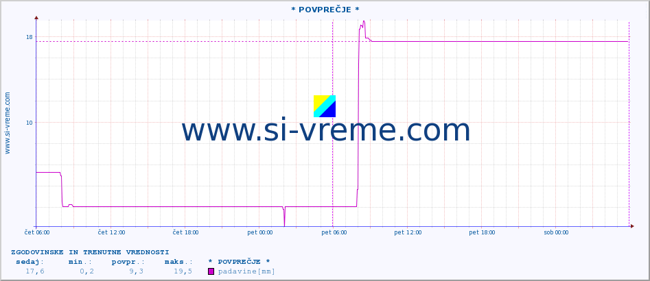 POVPREČJE :: * POVPREČJE * :: padavine :: zadnja dva dni / 5 minut.