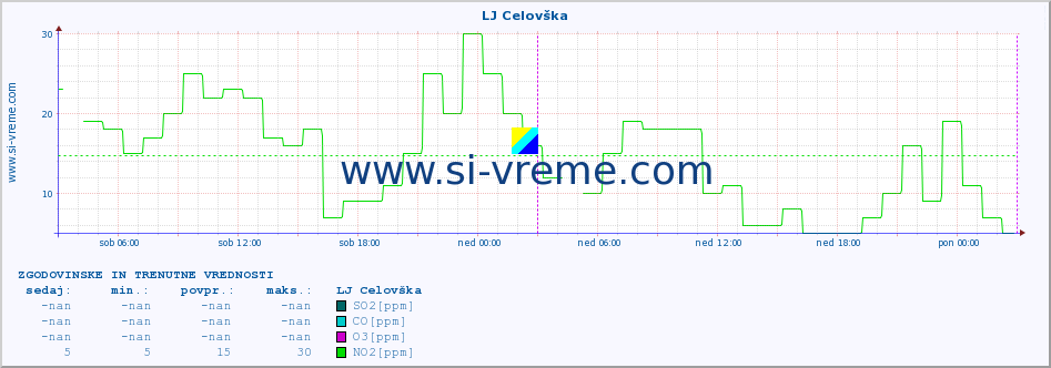 Slovenija : kakovost zraka. :: LJ Celovška :: SO2 | CO | O3 | NO2 :: zadnja dva dni / 5 minut.