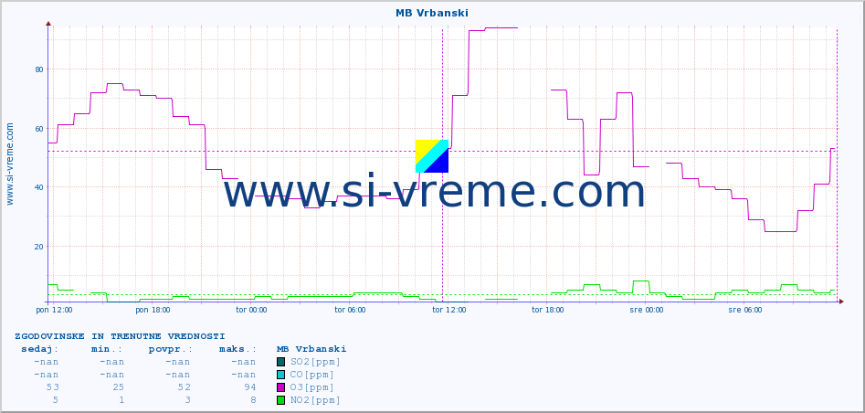 Slovenija : kakovost zraka. :: MB Vrbanski :: SO2 | CO | O3 | NO2 :: zadnja dva dni / 5 minut.