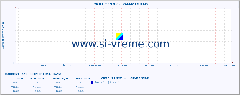 Serbia : river data. ::  CRNI TIMOK -  GAMZIGRAD :: height |  |  :: last two days / 5 minutes.