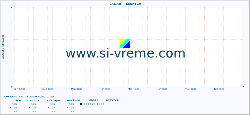 Serbia : river data. ::  JADAR -  LEŠNICA :: height |  |  :: last two days / 5 minutes.