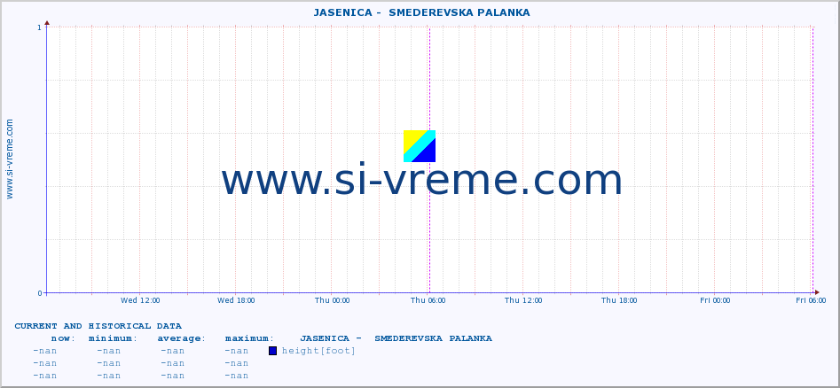 Serbia : river data. ::  JASENICA -  SMEDEREVSKA PALANKA :: height |  |  :: last two days / 5 minutes.