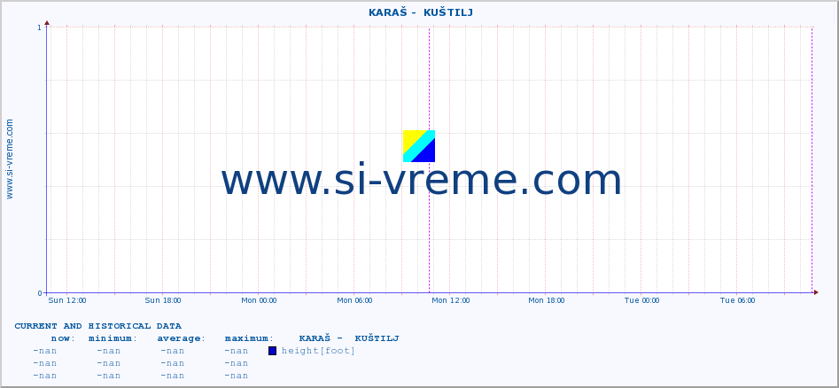 Serbia : river data. ::  KARAŠ -  KUŠTILJ :: height |  |  :: last two days / 5 minutes.