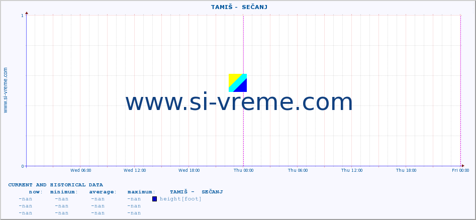 Serbia : river data. ::  TAMIŠ -  SEČANJ :: height |  |  :: last two days / 5 minutes.