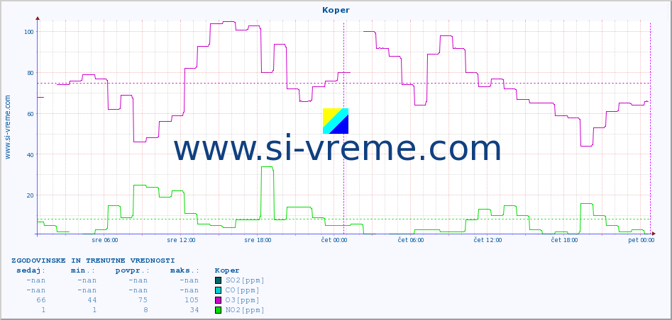 POVPREČJE :: Koper :: SO2 | CO | O3 | NO2 :: zadnja dva dni / 5 minut.
