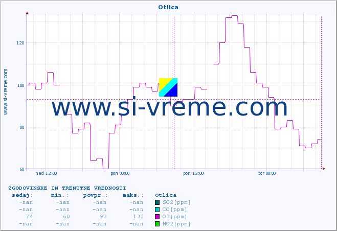 Slovenija : kakovost zraka. :: Otlica :: SO2 | CO | O3 | NO2 :: zadnja dva dni / 5 minut.