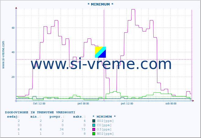 POVPREČJE :: * MINIMUM * :: SO2 | CO | O3 | NO2 :: zadnja dva dni / 5 minut.