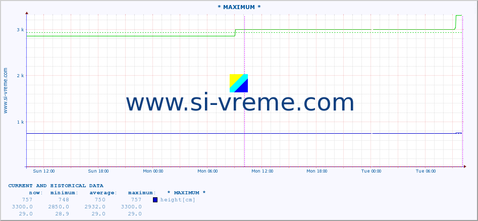 Serbia : river data. :: * MAXIMUM * :: height |  |  :: last two days / 5 minutes.