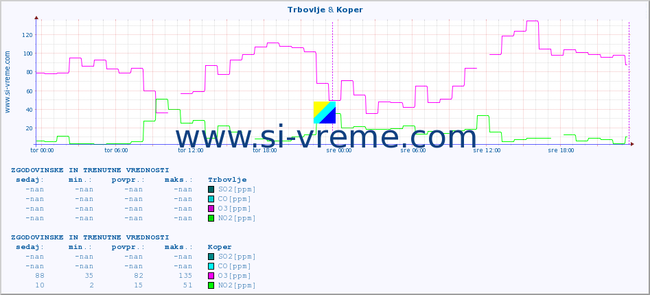 POVPREČJE :: Trbovlje & Koper :: SO2 | CO | O3 | NO2 :: zadnja dva dni / 5 minut.