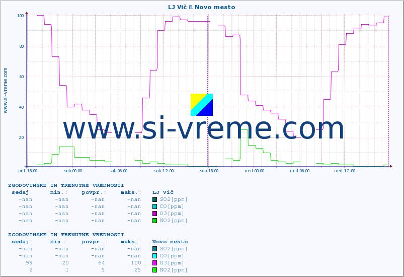 POVPREČJE :: LJ Vič & Novo mesto :: SO2 | CO | O3 | NO2 :: zadnja dva dni / 5 minut.