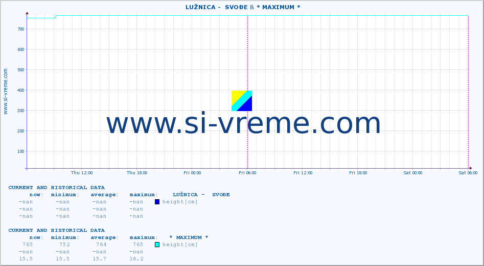  ::  LUŽNICA -  SVOĐE & * MAXIMUM * :: height |  |  :: last two days / 5 minutes.