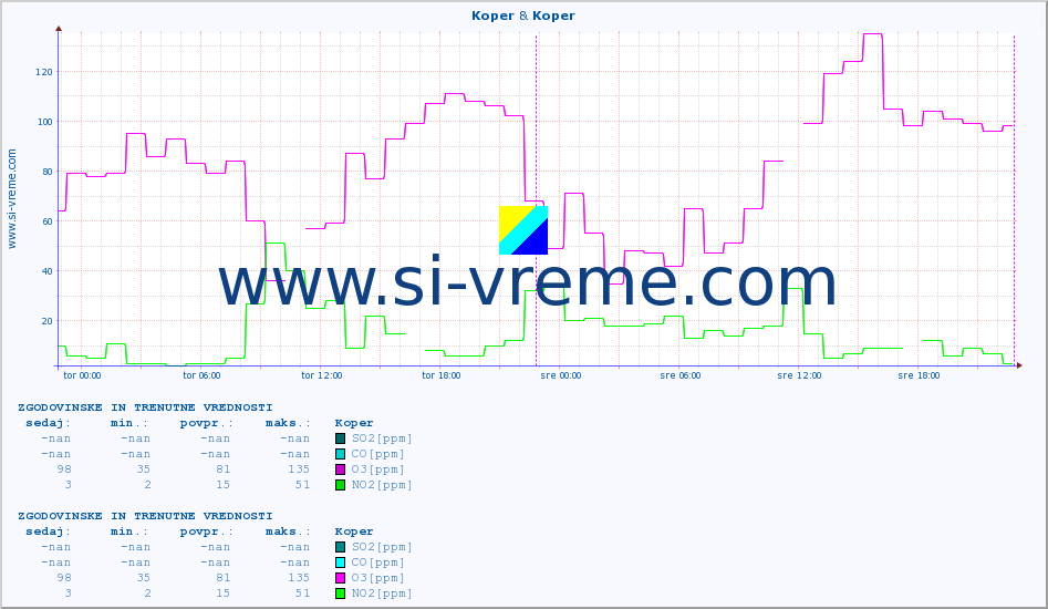POVPREČJE :: Koper & Koper :: SO2 | CO | O3 | NO2 :: zadnja dva dni / 5 minut.