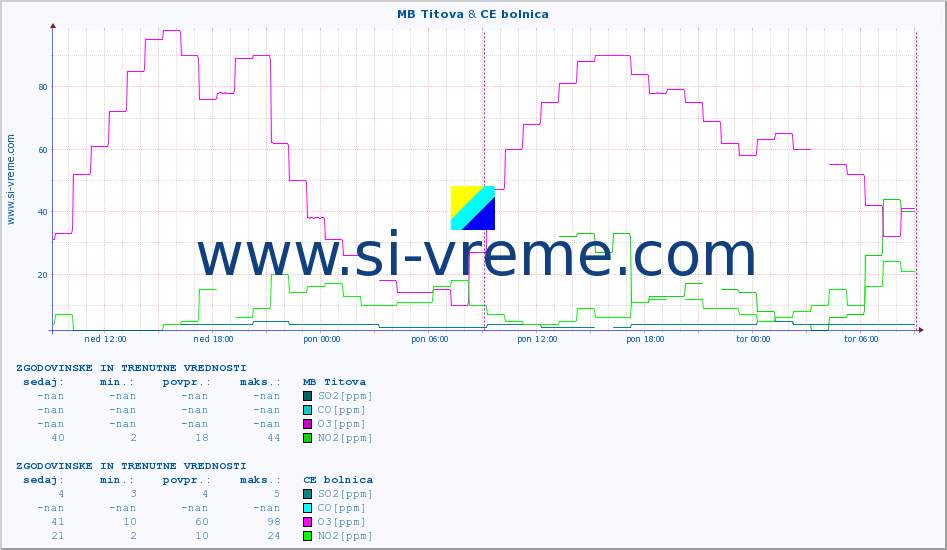 POVPREČJE :: MB Titova & CE bolnica :: SO2 | CO | O3 | NO2 :: zadnja dva dni / 5 minut.