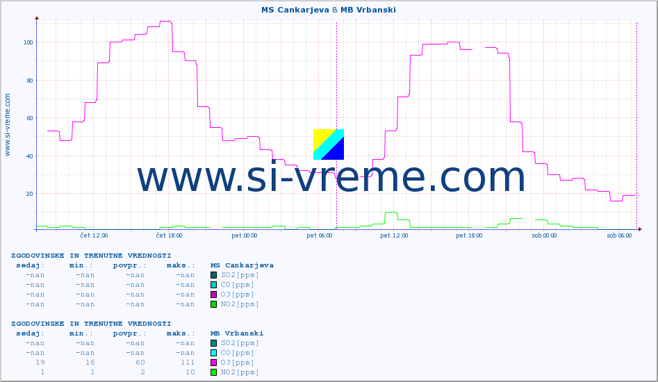 POVPREČJE :: MS Cankarjeva & MB Vrbanski :: SO2 | CO | O3 | NO2 :: zadnja dva dni / 5 minut.