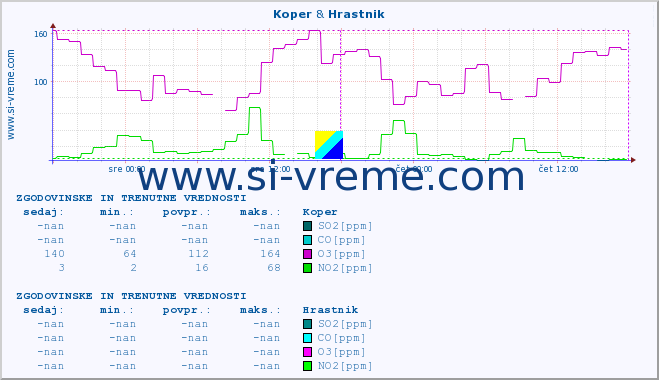 POVPREČJE :: Koper & Hrastnik :: SO2 | CO | O3 | NO2 :: zadnja dva dni / 5 minut.