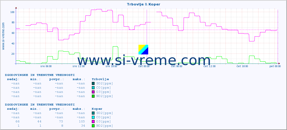 POVPREČJE :: Trbovlje & Koper :: SO2 | CO | O3 | NO2 :: zadnja dva dni / 5 minut.