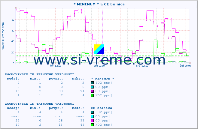 POVPREČJE :: * MINIMUM * & CE bolnica :: SO2 | CO | O3 | NO2 :: zadnja dva dni / 5 minut.