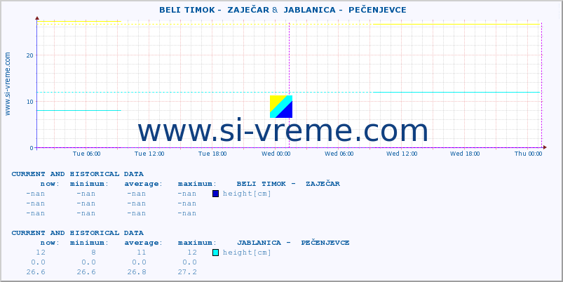  ::  BELI TIMOK -  ZAJEČAR &  JABLANICA -  PEČENJEVCE :: height |  |  :: last two days / 5 minutes.