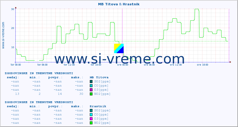 POVPREČJE :: MB Titova & Hrastnik :: SO2 | CO | O3 | NO2 :: zadnja dva dni / 5 minut.