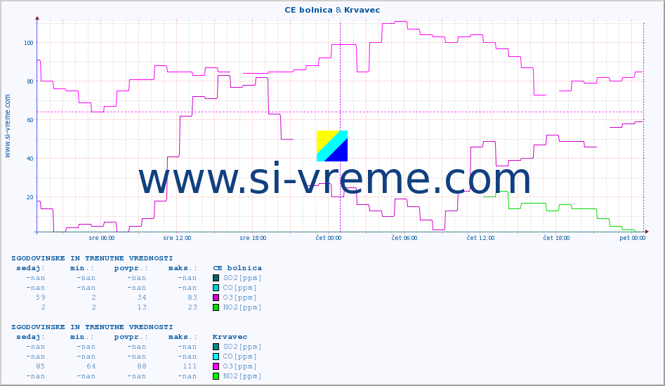 POVPREČJE :: CE bolnica & Krvavec :: SO2 | CO | O3 | NO2 :: zadnja dva dni / 5 minut.