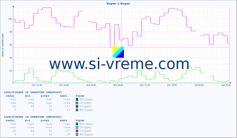 POVPREČJE :: Koper & Koper :: SO2 | CO | O3 | NO2 :: zadnja dva dni / 5 minut.