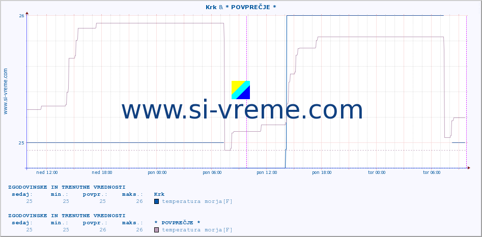 POVPREČJE :: Krk & * POVPREČJE * :: temperatura morja :: zadnja dva dni / 5 minut.