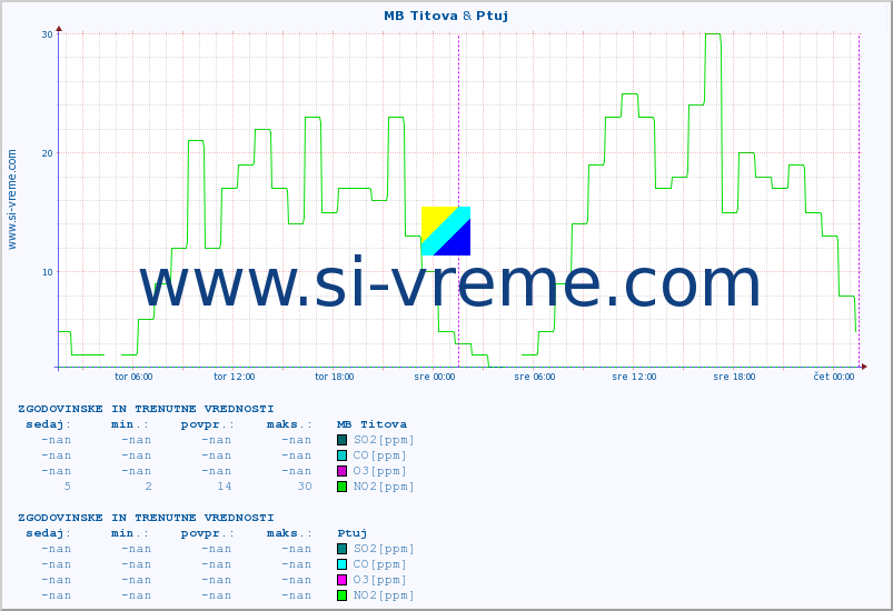 POVPREČJE :: MB Titova & Ptuj :: SO2 | CO | O3 | NO2 :: zadnja dva dni / 5 minut.
