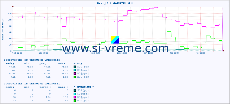 POVPREČJE :: Kranj & * MAKSIMUM * :: SO2 | CO | O3 | NO2 :: zadnja dva dni / 5 minut.
