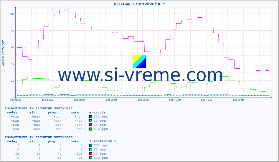 POVPREČJE :: Hrastnik & * POVPREČJE * :: SO2 | CO | O3 | NO2 :: zadnja dva dni / 5 minut.