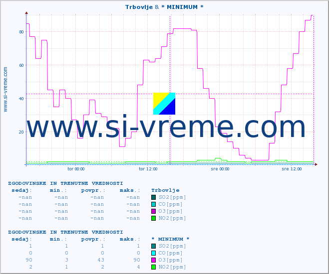 POVPREČJE :: Trbovlje & * MINIMUM * :: SO2 | CO | O3 | NO2 :: zadnja dva dni / 5 minut.