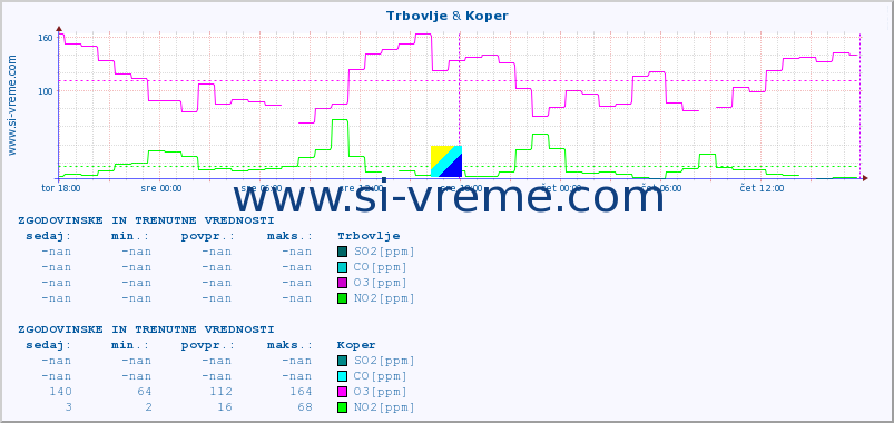 POVPREČJE :: Trbovlje & Koper :: SO2 | CO | O3 | NO2 :: zadnja dva dni / 5 minut.