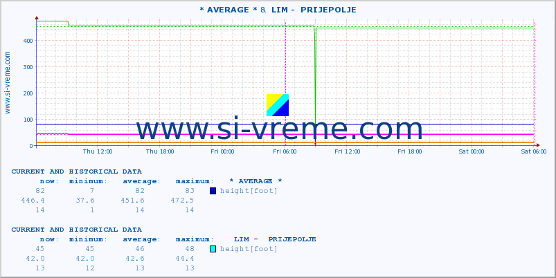  :: * AVERAGE * &  LIM -  PRIJEPOLJE :: height |  |  :: last two days / 5 minutes.