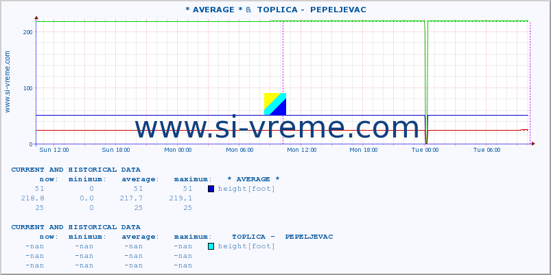  :: * AVERAGE * &  TOPLICA -  PEPELJEVAC :: height |  |  :: last two days / 5 minutes.