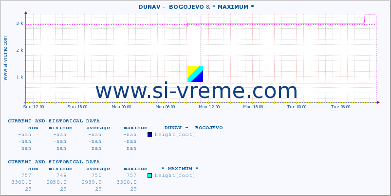  ::  DUNAV -  BOGOJEVO & * MAXIMUM * :: height |  |  :: last two days / 5 minutes.