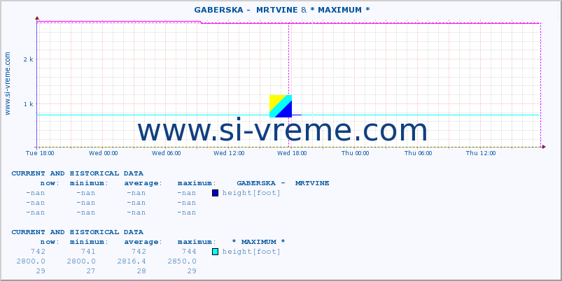  ::  GABERSKA -  MRTVINE &  NERA -  VRAČEV GAJ :: height |  |  :: last two days / 5 minutes.