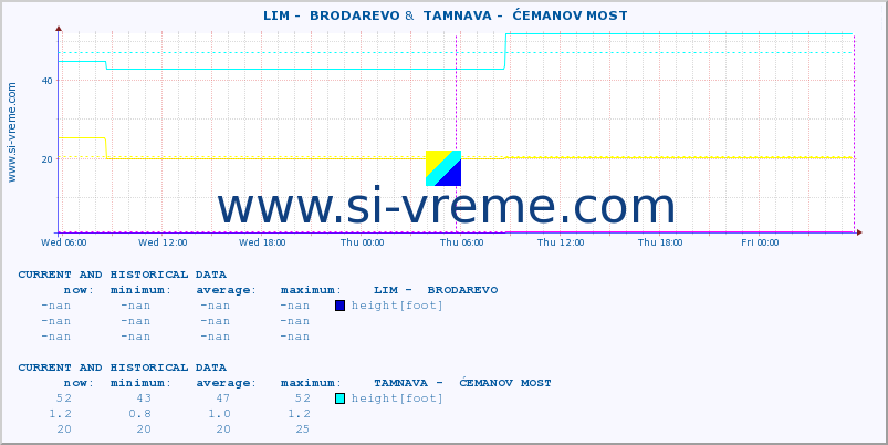  ::  LIM -  BRODAREVO &  TAMNAVA -  ĆEMANOV MOST :: height |  |  :: last two days / 5 minutes.