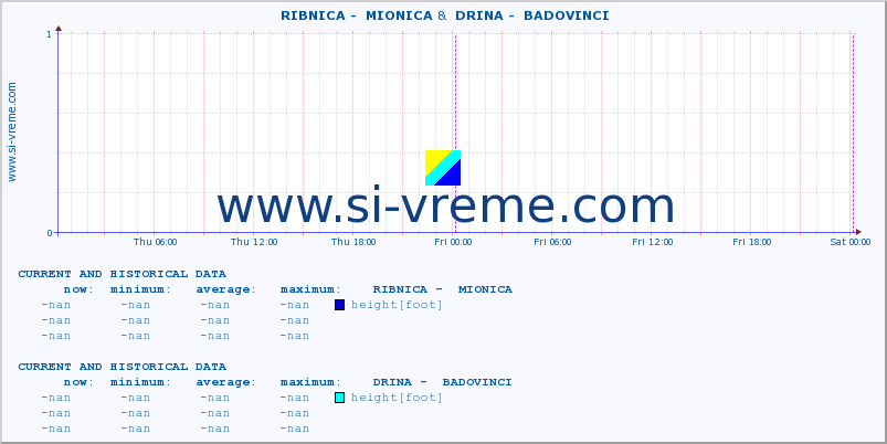 ::  RIBNICA -  MIONICA &  DRINA -  BADOVINCI :: height |  |  :: last two days / 5 minutes.
