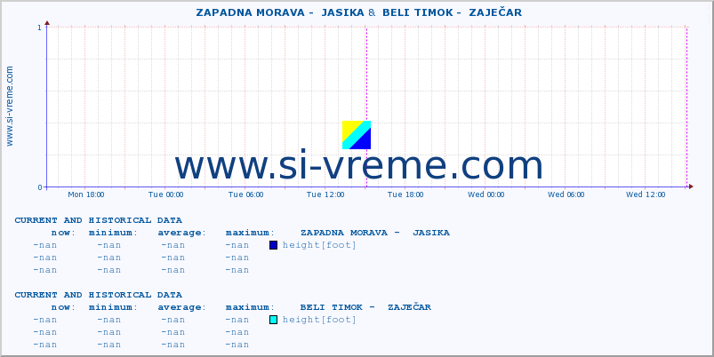  ::  ZAPADNA MORAVA -  JASIKA &  BELI TIMOK -  ZAJEČAR :: height |  |  :: last two days / 5 minutes.