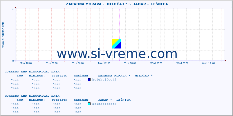  ::  ZAPADNA MORAVA -  MILOČAJ * &  JADAR -  LEŠNICA :: height |  |  :: last two days / 5 minutes.