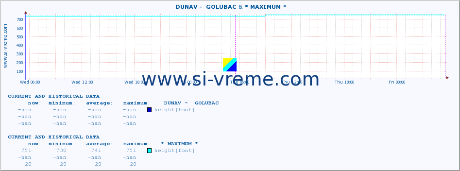  ::  DUNAV -  GOLUBAC & * MAXIMUM * :: height |  |  :: last two days / 5 minutes.