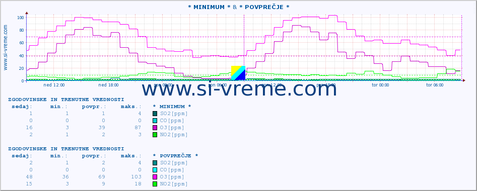 POVPREČJE :: * MINIMUM * & * POVPREČJE * :: SO2 | CO | O3 | NO2 :: zadnja dva dni / 5 minut.