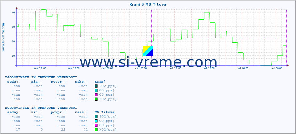 POVPREČJE :: Kranj & MB Titova :: SO2 | CO | O3 | NO2 :: zadnja dva dni / 5 minut.