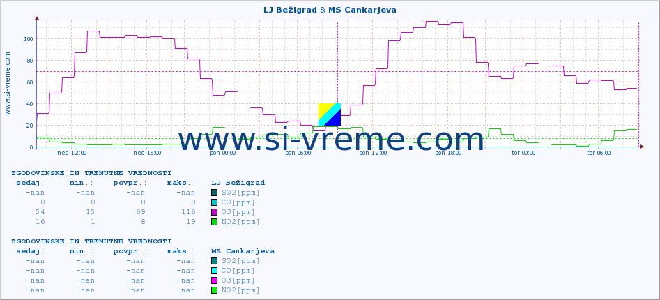 POVPREČJE :: LJ Bežigrad & MS Cankarjeva :: SO2 | CO | O3 | NO2 :: zadnja dva dni / 5 minut.