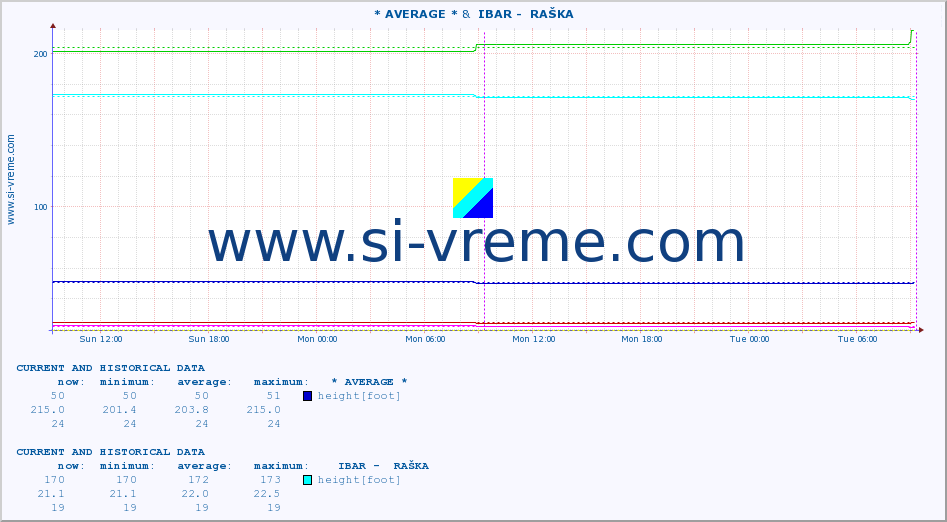  :: * AVERAGE * &  IBAR -  RAŠKA :: height |  |  :: last two days / 5 minutes.