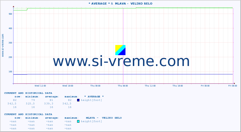  :: * AVERAGE * &  MLAVA -  VELIKO SELO :: height |  |  :: last two days / 5 minutes.