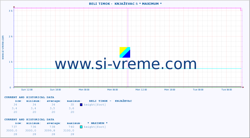  ::  BELI TIMOK -  KNJAŽEVAC & * MAXIMUM * :: height |  |  :: last two days / 5 minutes.