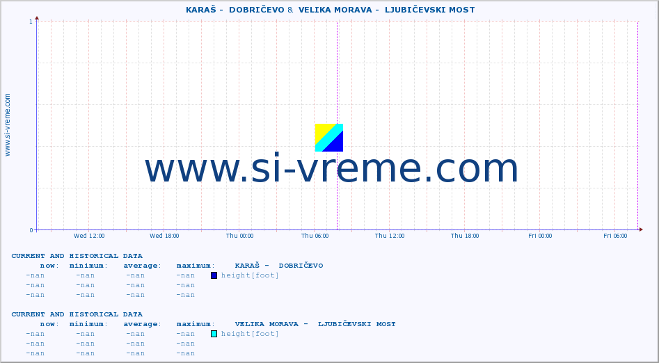  ::  KARAŠ -  DOBRIČEVO &  VELIKA MORAVA -  LJUBIČEVSKI MOST :: height |  |  :: last two days / 5 minutes.