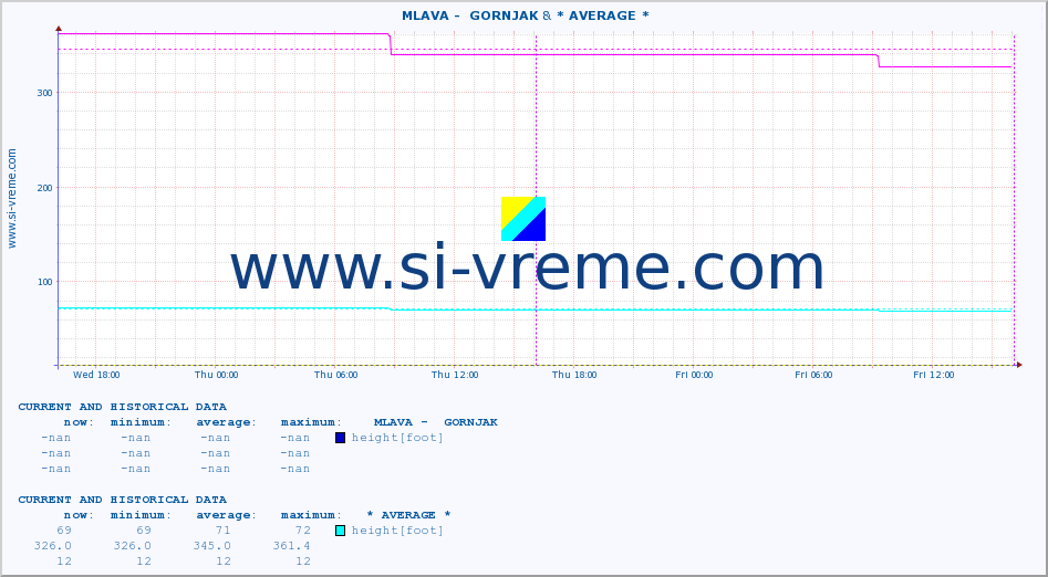  ::  MLAVA -  GORNJAK & * AVERAGE * :: height |  |  :: last two days / 5 minutes.