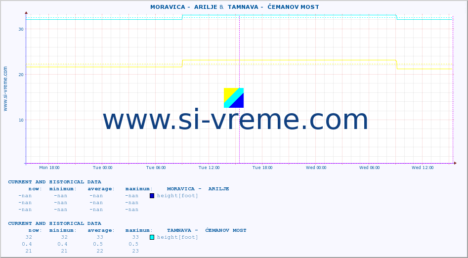  ::  MORAVICA -  ARILJE &  TAMNAVA -  ĆEMANOV MOST :: height |  |  :: last two days / 5 minutes.